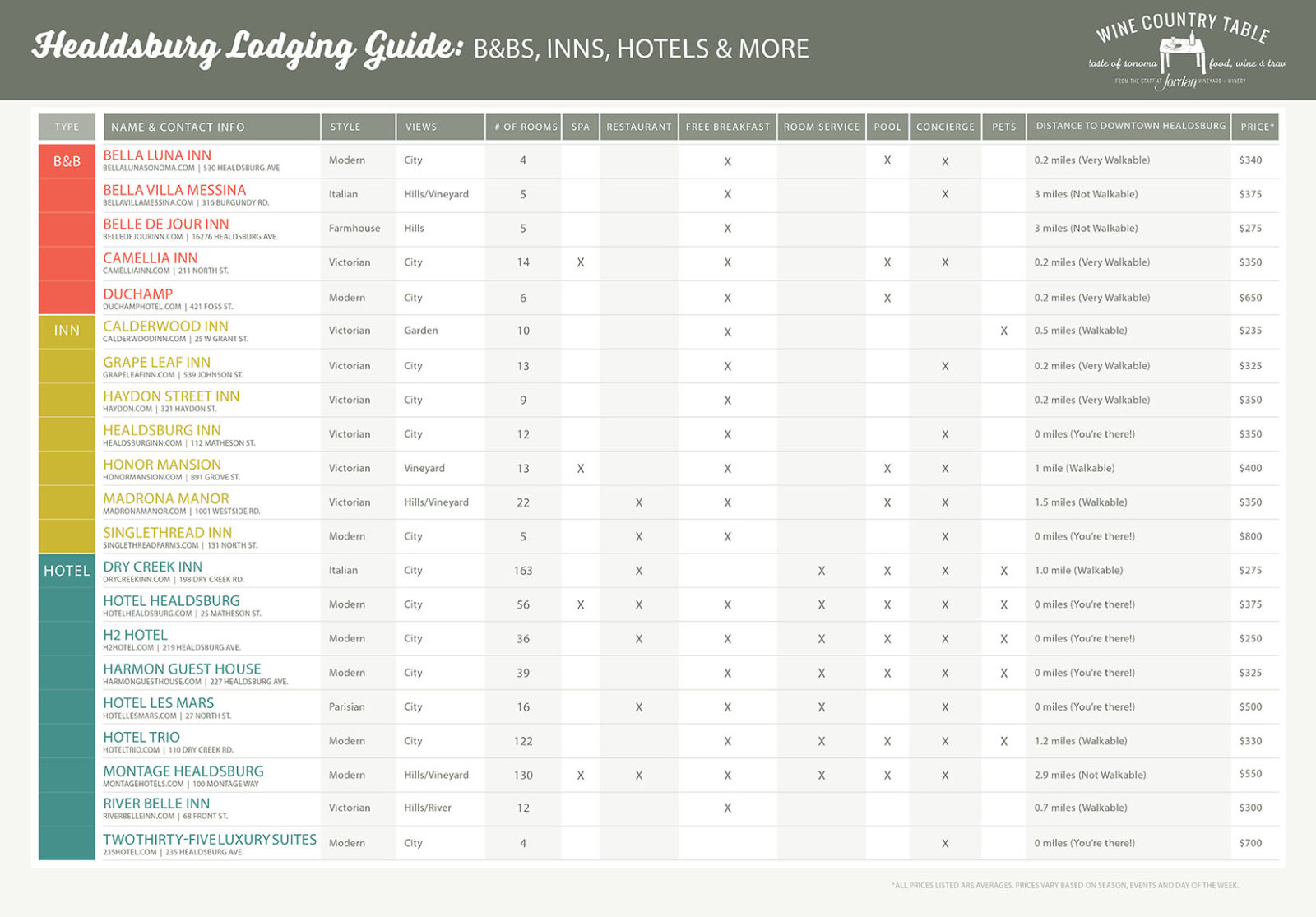 Healdsburg Lodging Guide Infographic